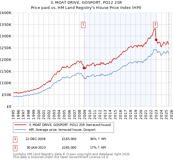 3, MOAT DRIVE, GOSPORT, PO12 2SR: Price paid vs HM Land Registry's House Price Index