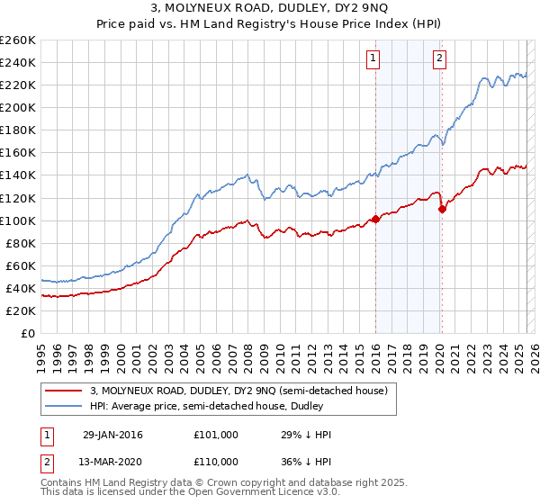 3, MOLYNEUX ROAD, DUDLEY, DY2 9NQ: Price paid vs HM Land Registry's House Price Index