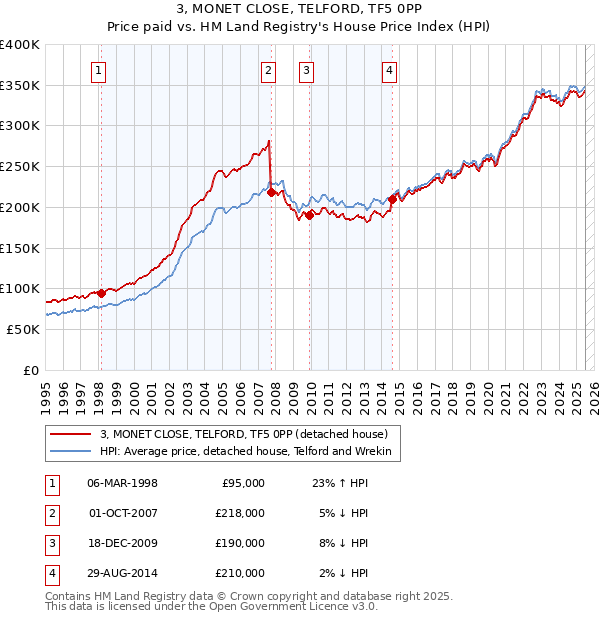 3, MONET CLOSE, TELFORD, TF5 0PP: Price paid vs HM Land Registry's House Price Index
