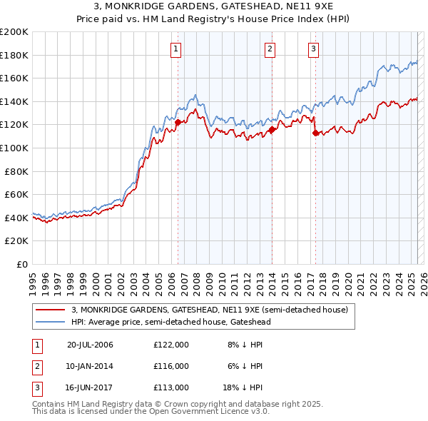 3, MONKRIDGE GARDENS, GATESHEAD, NE11 9XE: Price paid vs HM Land Registry's House Price Index