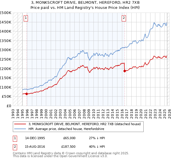 3, MONKSCROFT DRIVE, BELMONT, HEREFORD, HR2 7XB: Price paid vs HM Land Registry's House Price Index