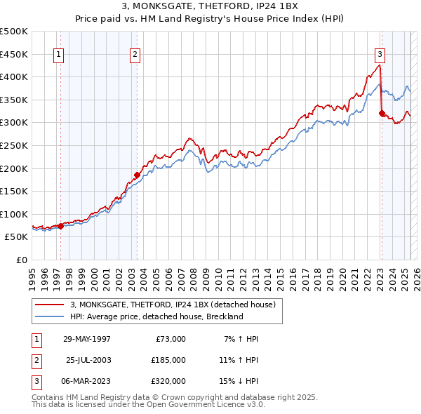 3, MONKSGATE, THETFORD, IP24 1BX: Price paid vs HM Land Registry's House Price Index