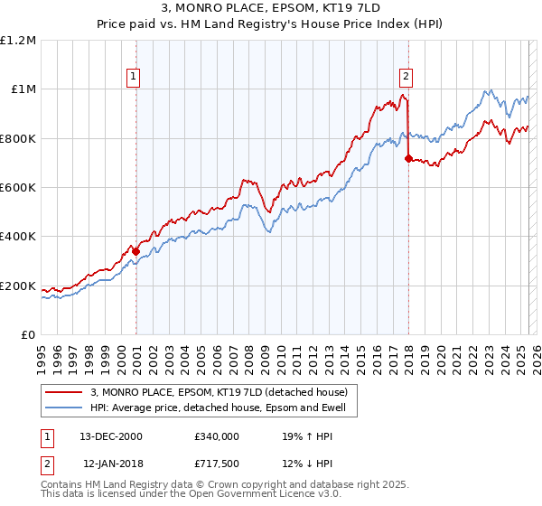 3, MONRO PLACE, EPSOM, KT19 7LD: Price paid vs HM Land Registry's House Price Index