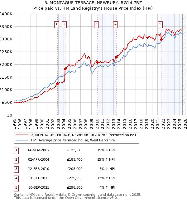 3, MONTAGUE TERRACE, NEWBURY, RG14 7BZ: Price paid vs HM Land Registry's House Price Index