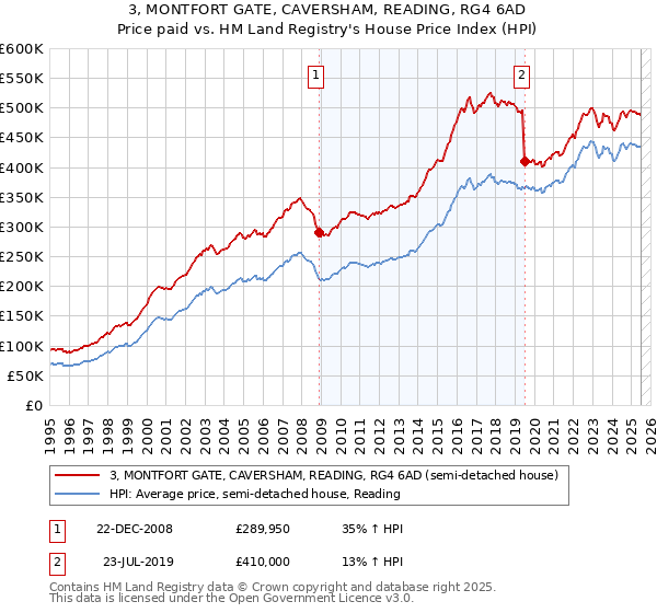 3, MONTFORT GATE, CAVERSHAM, READING, RG4 6AD: Price paid vs HM Land Registry's House Price Index