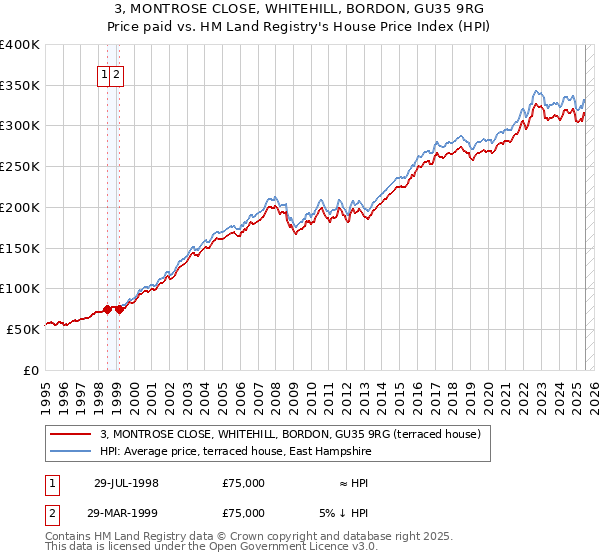 3, MONTROSE CLOSE, WHITEHILL, BORDON, GU35 9RG: Price paid vs HM Land Registry's House Price Index