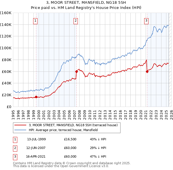 3, MOOR STREET, MANSFIELD, NG18 5SH: Price paid vs HM Land Registry's House Price Index