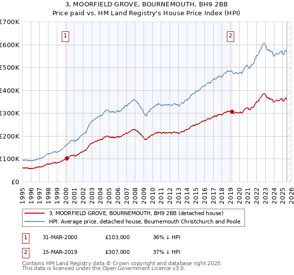 3, MOORFIELD GROVE, BOURNEMOUTH, BH9 2BB: Price paid vs HM Land Registry's House Price Index
