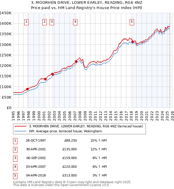 3, MOORHEN DRIVE, LOWER EARLEY, READING, RG6 4NZ: Price paid vs HM Land Registry's House Price Index