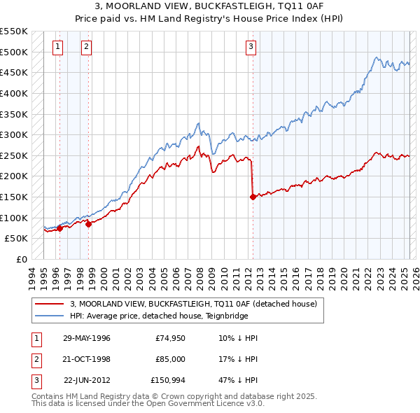 3, MOORLAND VIEW, BUCKFASTLEIGH, TQ11 0AF: Price paid vs HM Land Registry's House Price Index