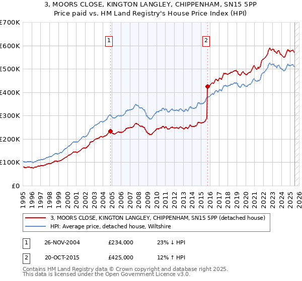 3, MOORS CLOSE, KINGTON LANGLEY, CHIPPENHAM, SN15 5PP: Price paid vs HM Land Registry's House Price Index