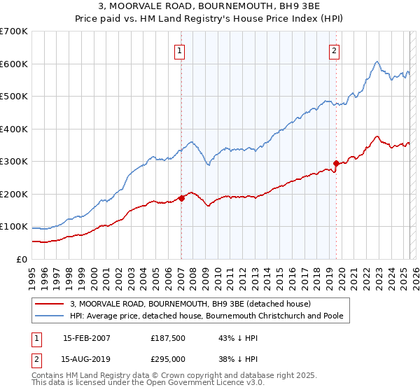 3, MOORVALE ROAD, BOURNEMOUTH, BH9 3BE: Price paid vs HM Land Registry's House Price Index