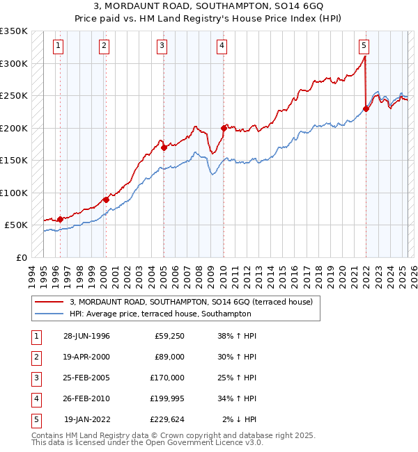 3, MORDAUNT ROAD, SOUTHAMPTON, SO14 6GQ: Price paid vs HM Land Registry's House Price Index