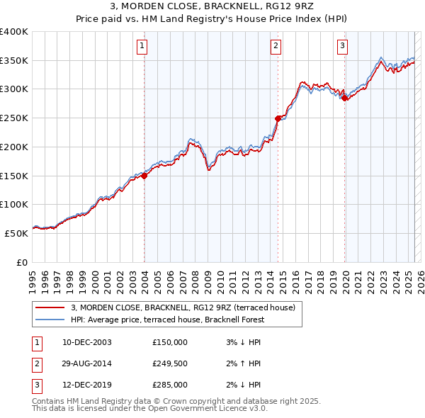3, MORDEN CLOSE, BRACKNELL, RG12 9RZ: Price paid vs HM Land Registry's House Price Index
