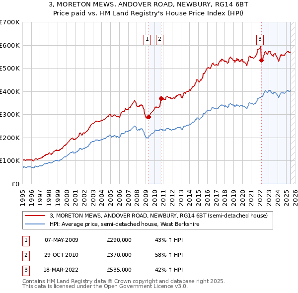 3, MORETON MEWS, ANDOVER ROAD, NEWBURY, RG14 6BT: Price paid vs HM Land Registry's House Price Index