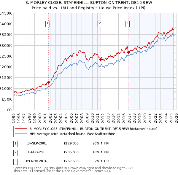 3, MORLEY CLOSE, STAPENHILL, BURTON-ON-TRENT, DE15 9EW: Price paid vs HM Land Registry's House Price Index