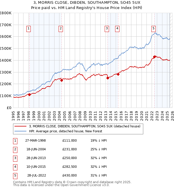 3, MORRIS CLOSE, DIBDEN, SOUTHAMPTON, SO45 5UX: Price paid vs HM Land Registry's House Price Index