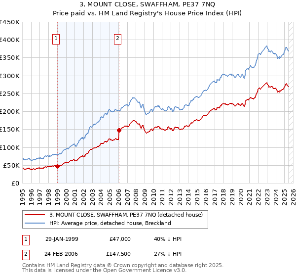 3, MOUNT CLOSE, SWAFFHAM, PE37 7NQ: Price paid vs HM Land Registry's House Price Index