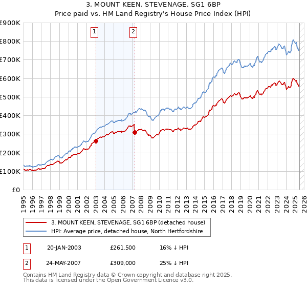 3, MOUNT KEEN, STEVENAGE, SG1 6BP: Price paid vs HM Land Registry's House Price Index