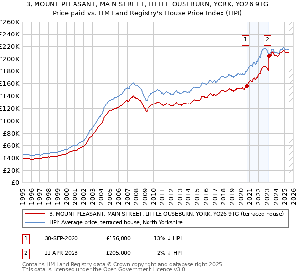 3, MOUNT PLEASANT, MAIN STREET, LITTLE OUSEBURN, YORK, YO26 9TG: Price paid vs HM Land Registry's House Price Index