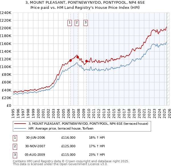 3, MOUNT PLEASANT, PONTNEWYNYDD, PONTYPOOL, NP4 6SE: Price paid vs HM Land Registry's House Price Index