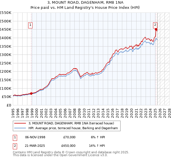3, MOUNT ROAD, DAGENHAM, RM8 1NA: Price paid vs HM Land Registry's House Price Index