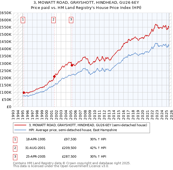 3, MOWATT ROAD, GRAYSHOTT, HINDHEAD, GU26 6EY: Price paid vs HM Land Registry's House Price Index
