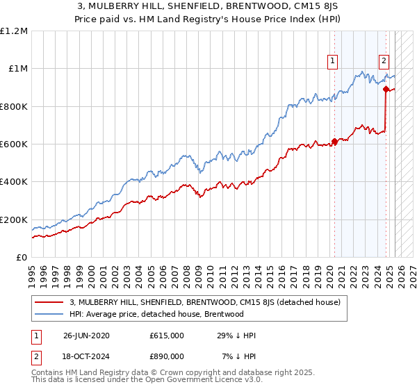 3, MULBERRY HILL, SHENFIELD, BRENTWOOD, CM15 8JS: Price paid vs HM Land Registry's House Price Index