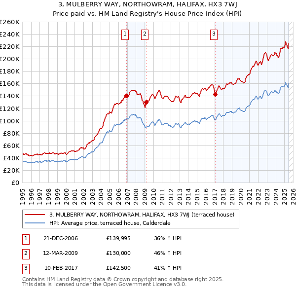 3, MULBERRY WAY, NORTHOWRAM, HALIFAX, HX3 7WJ: Price paid vs HM Land Registry's House Price Index
