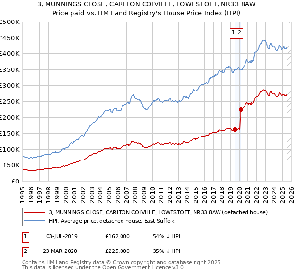 3, MUNNINGS CLOSE, CARLTON COLVILLE, LOWESTOFT, NR33 8AW: Price paid vs HM Land Registry's House Price Index