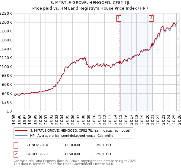 3, MYRTLE GROVE, HENGOED, CF82 7JL: Price paid vs HM Land Registry's House Price Index