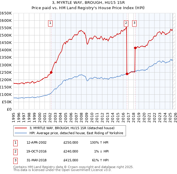 3, MYRTLE WAY, BROUGH, HU15 1SR: Price paid vs HM Land Registry's House Price Index