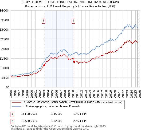 3, MYTHOLME CLOSE, LONG EATON, NOTTINGHAM, NG10 4PB: Price paid vs HM Land Registry's House Price Index