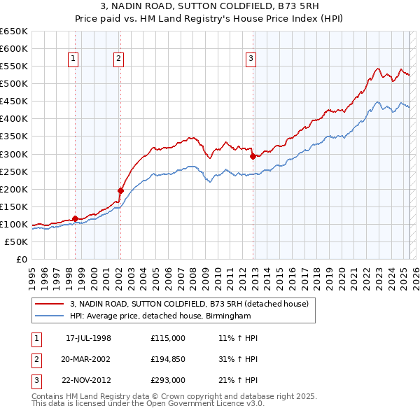 3, NADIN ROAD, SUTTON COLDFIELD, B73 5RH: Price paid vs HM Land Registry's House Price Index