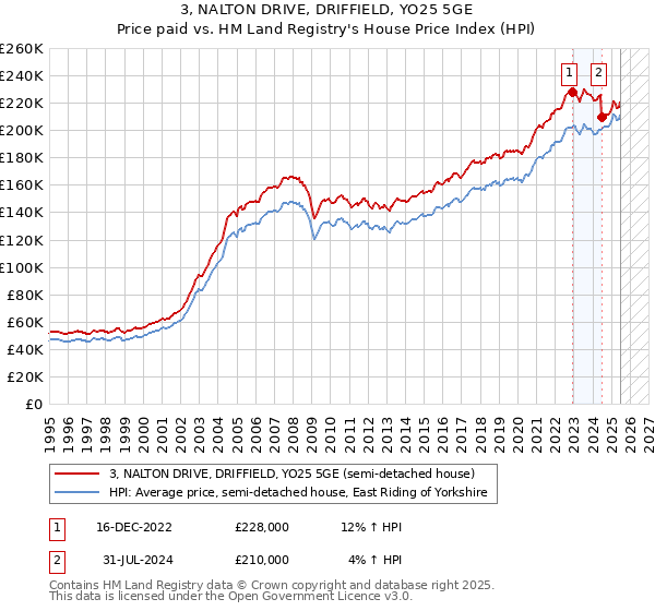 3, NALTON DRIVE, DRIFFIELD, YO25 5GE: Price paid vs HM Land Registry's House Price Index