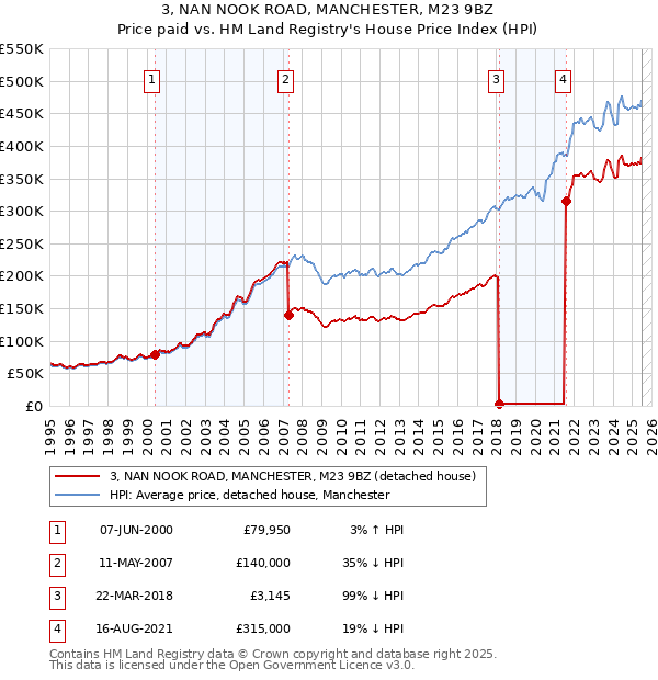 3, NAN NOOK ROAD, MANCHESTER, M23 9BZ: Price paid vs HM Land Registry's House Price Index