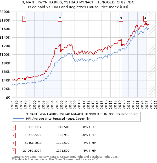 3, NANT TWYN HARRIS, YSTRAD MYNACH, HENGOED, CF82 7DG: Price paid vs HM Land Registry's House Price Index