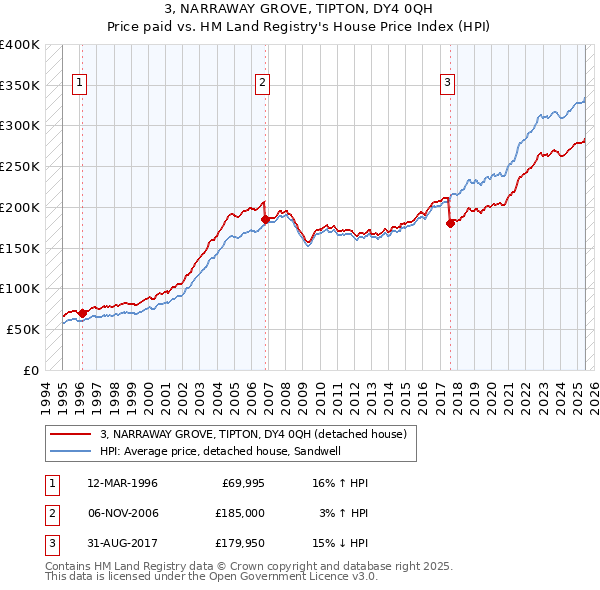 3, NARRAWAY GROVE, TIPTON, DY4 0QH: Price paid vs HM Land Registry's House Price Index