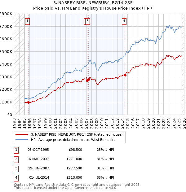 3, NASEBY RISE, NEWBURY, RG14 2SF: Price paid vs HM Land Registry's House Price Index