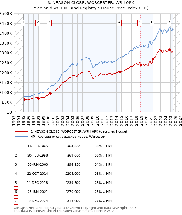3, NEASON CLOSE, WORCESTER, WR4 0PX: Price paid vs HM Land Registry's House Price Index