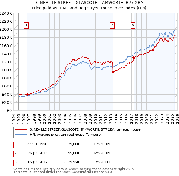 3, NEVILLE STREET, GLASCOTE, TAMWORTH, B77 2BA: Price paid vs HM Land Registry's House Price Index