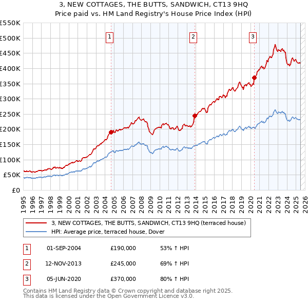 3, NEW COTTAGES, THE BUTTS, SANDWICH, CT13 9HQ: Price paid vs HM Land Registry's House Price Index