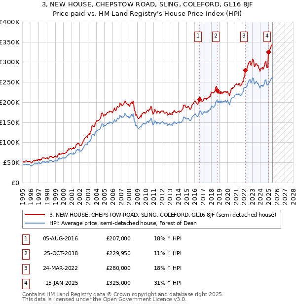 3, NEW HOUSE, CHEPSTOW ROAD, SLING, COLEFORD, GL16 8JF: Price paid vs HM Land Registry's House Price Index