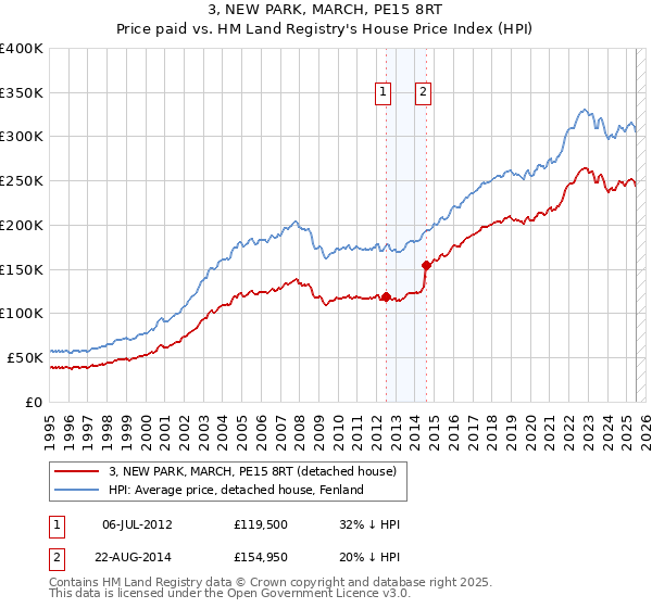 3, NEW PARK, MARCH, PE15 8RT: Price paid vs HM Land Registry's House Price Index