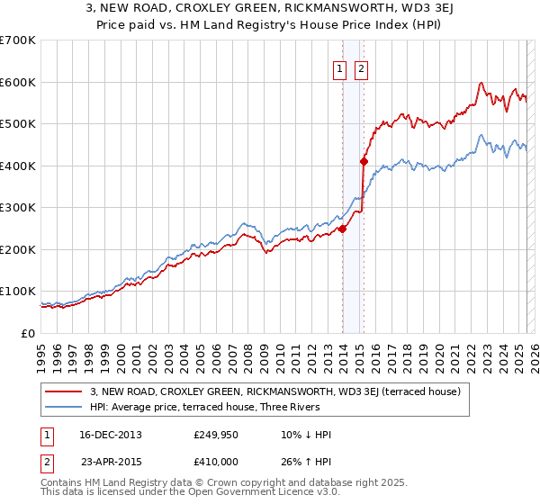 3, NEW ROAD, CROXLEY GREEN, RICKMANSWORTH, WD3 3EJ: Price paid vs HM Land Registry's House Price Index