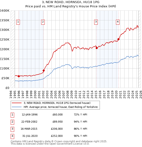 3, NEW ROAD, HORNSEA, HU18 1PG: Price paid vs HM Land Registry's House Price Index