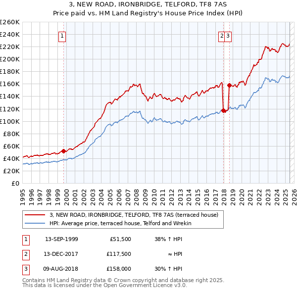 3, NEW ROAD, IRONBRIDGE, TELFORD, TF8 7AS: Price paid vs HM Land Registry's House Price Index