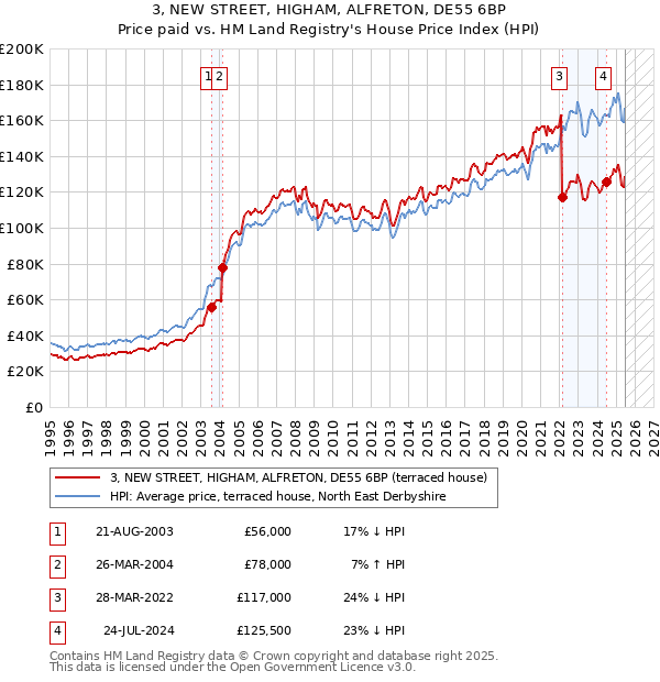 3, NEW STREET, HIGHAM, ALFRETON, DE55 6BP: Price paid vs HM Land Registry's House Price Index
