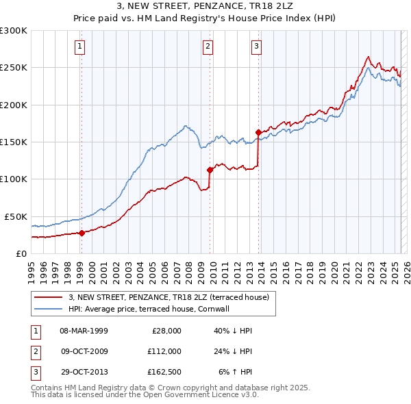 3, NEW STREET, PENZANCE, TR18 2LZ: Price paid vs HM Land Registry's House Price Index