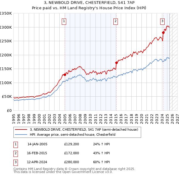 3, NEWBOLD DRIVE, CHESTERFIELD, S41 7AP: Price paid vs HM Land Registry's House Price Index